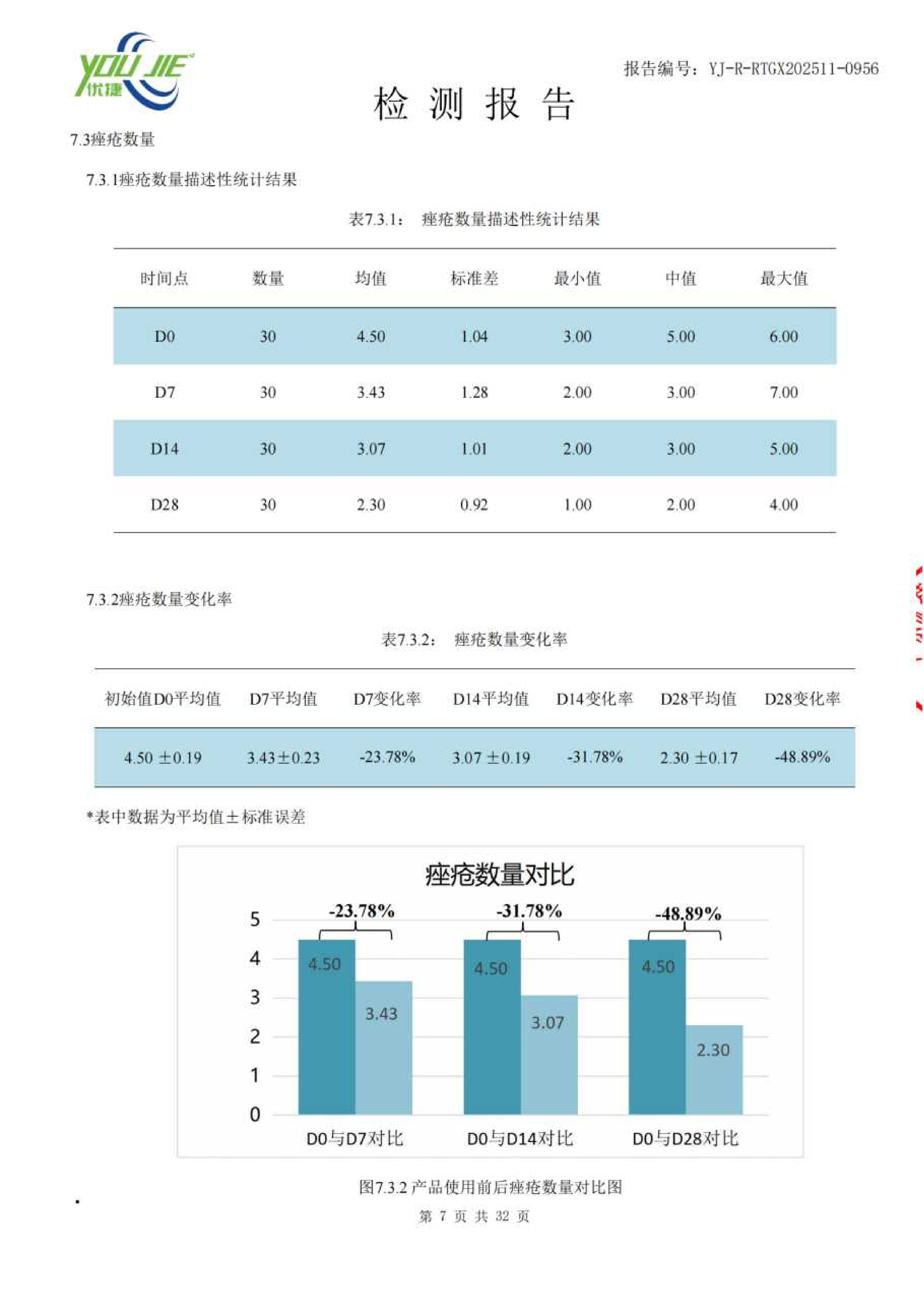 Acne Care Nourishing Lotion comedone count statistics page