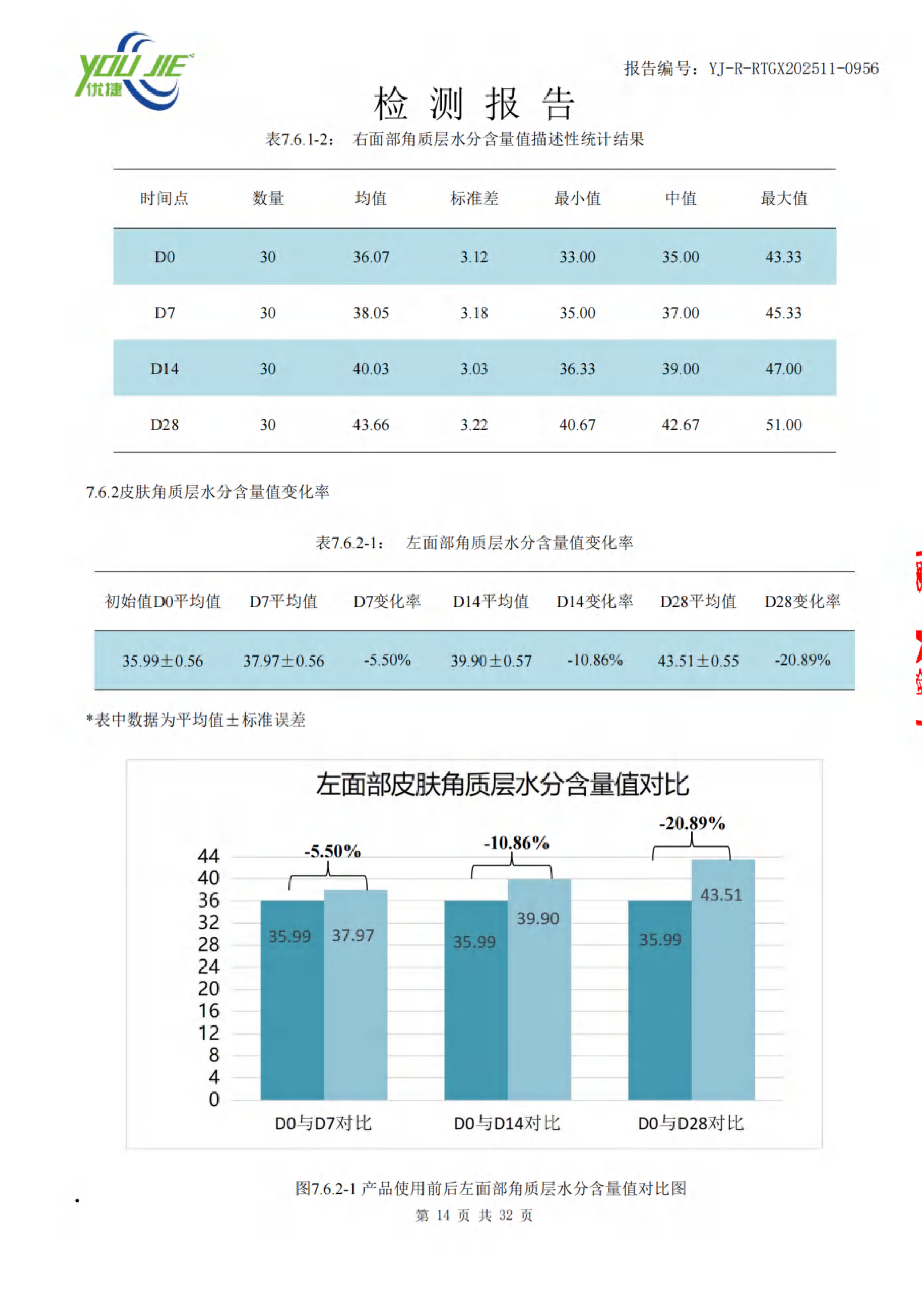 Acne Care Nourishing Lotion stratum corneum moisture content page