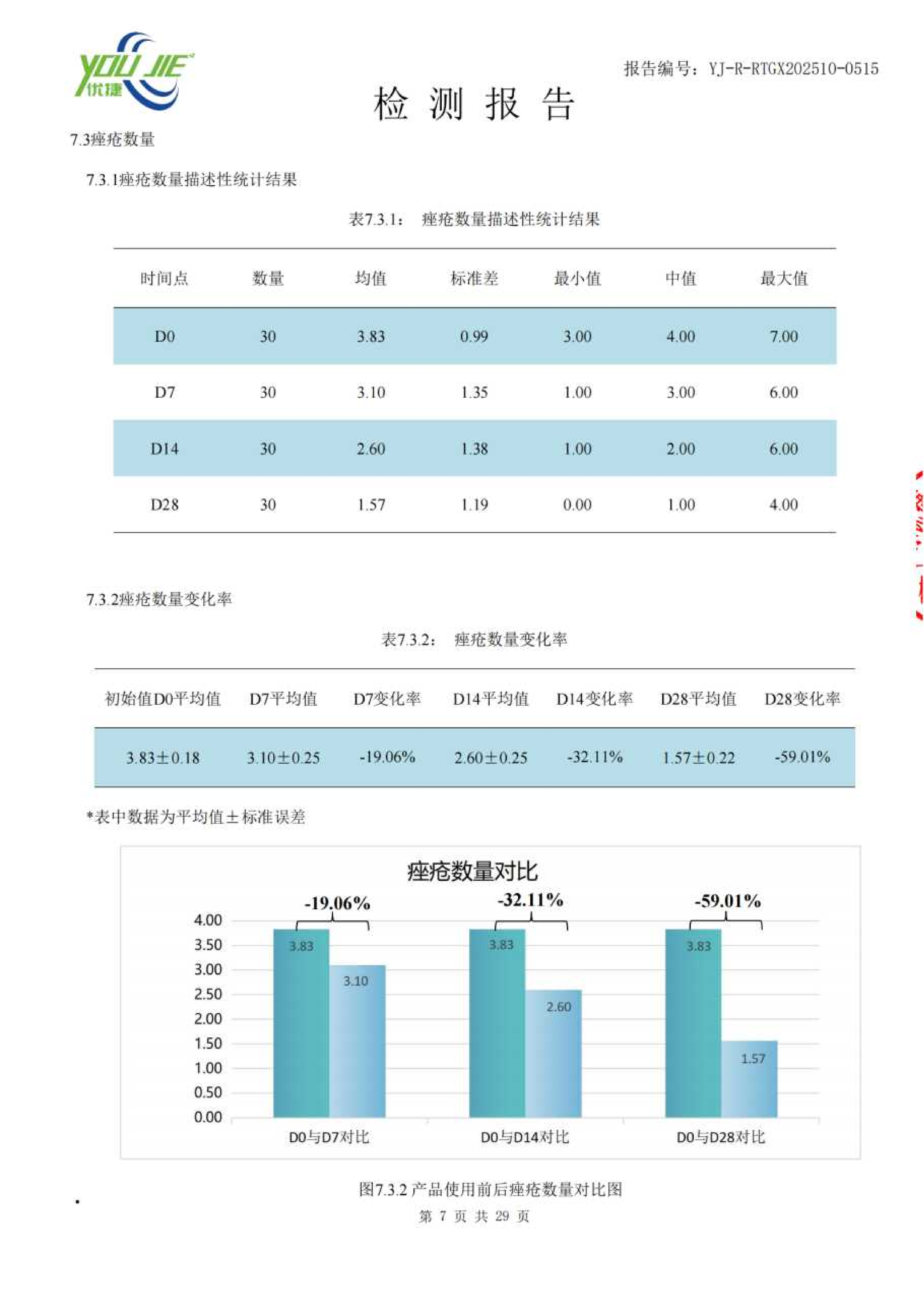 Cinnamon Essence Oil comedone count statistics page